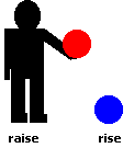 raise vs rise