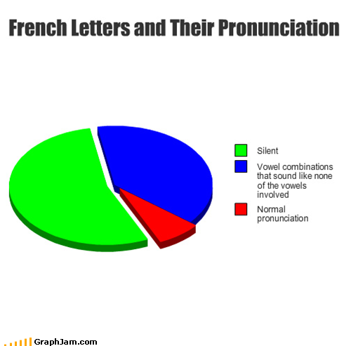 French letters and their pronunciation